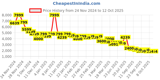 ajio.com puma Men Bomber Jacket puma Price History Graph from 24 Nov 2024 to 12 Oct 2025