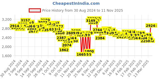 ajio.com puma Men Bran Print Joggers with Elasticated Waist puma Price History Graph from 30 Aug 2024 to 10 Nov 2025