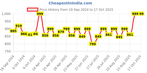 ajio.com puma Men Brand Embroidered Beanie Cap puma Price History Graph from 19 Sep 2024 to 16 Oct 2025