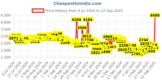ajio.com puma Men Brand Fit Polyspan Joggers puma Price History Graph from 9 Jul 2024 to 12 Sep 2025