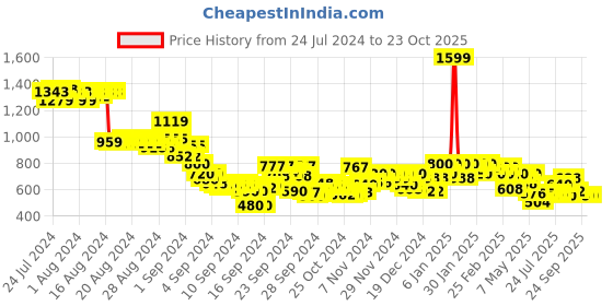 ajio.com puma Men Brand-Knit Beannie puma Price History Graph from 24 Jul 2024 to 23 Oct 2025