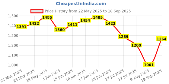 ajio.com puma Men Brand Print 9" Regular Fit Shorts puma Price History Graph from 22 May 2025 to 18 Sep 2025