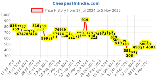 ajio.com puma Men Brand Print Backpack puma Price History Graph from 17 Jul 2024 to 2 Nov 2025