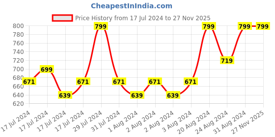 ajio.com puma Men Brand Print Baseball Cap puma Price History Graph from 17 Jul 2024 to 27 Nov 2025
