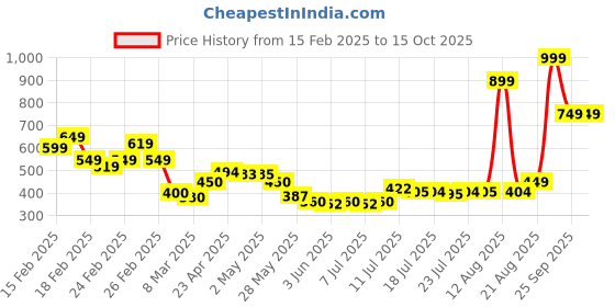 ajio.com puma Men Brand Print Cuffless Beanie puma Price History Graph from 15 Feb 2025 to 15 Oct 2025