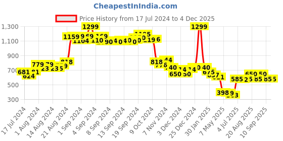ajio.com puma Men Brand Print Everyday Backpack puma Price History Graph from 17 Jul 2024 to 4 Dec 2025