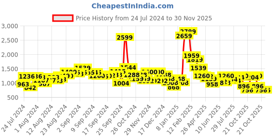 ajio.com puma Men Brand Print Everyday Backpack puma Price History Graph from 24 Jul 2024 to 30 Nov 2025