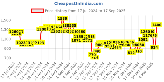 ajio.com puma Men Brand Print Joggers with Insert Pockets puma Price History Graph from 17 Jul 2024 to 17 Sep 2025