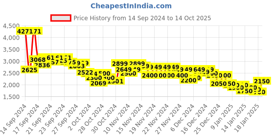 ajio.com puma Men Brand Print Regular Fit Hoodie puma Price History Graph from 14 Sep 2024 to 14 Oct 2025