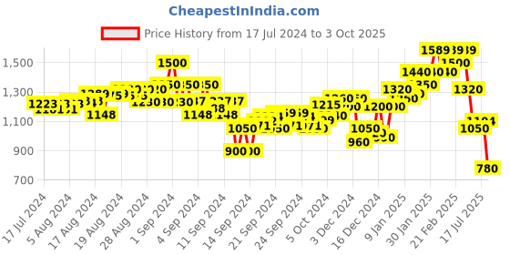 ajio.com puma Men Brand Print Track Pants with Insert Pockets puma Price History Graph from 17 Jul 2024 to 3 Oct 2025