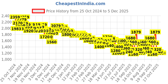 ajio.com puma Men Bucks V2 Lace-Up Shoes puma Price History Graph from 25 Oct 2024 to 5 Dec 2025
