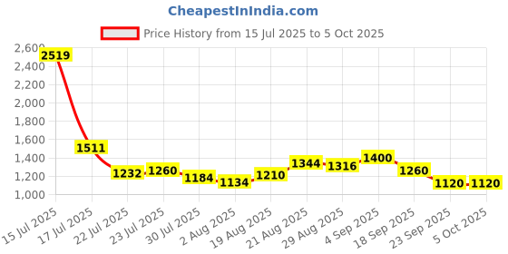 ajio.com puma Men Buzz Heather Backpack puma Price History Graph from 15 Jul 2025 to 4 Oct 2025