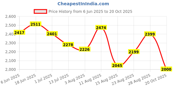 ajio.com puma Men Cargo Pants with Logo Print puma Price History Graph from 6 Jun 2025 to 20 Oct 2025