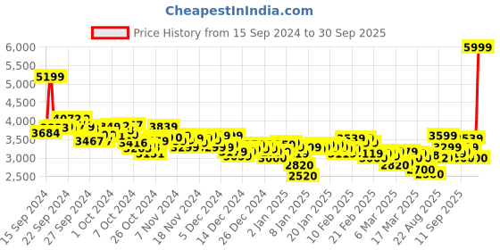 ajio.com puma Men Caven 2.0 Low-Top Lace-Up Sneakers puma Price History Graph from 15 Sep 2024 to 30 Sep 2025