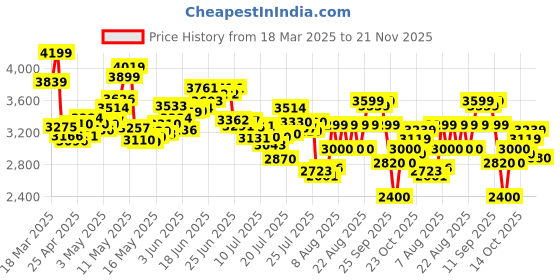 ajio.com puma Men Caven 2.0 Res Low-Top Lace-Up Sneakers puma Price History Graph from 18 Mar 2025 to 21 Nov 2025