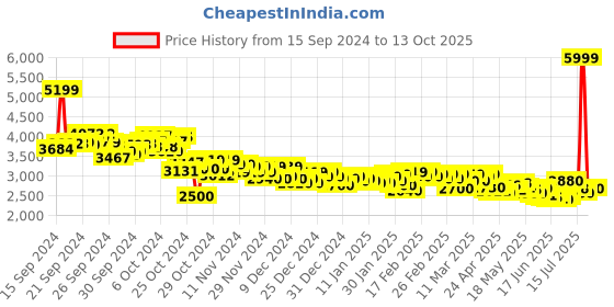 ajio.com puma Men Caven 2.0 Seeing Double Lace-Up Sneakers puma Price History Graph from 15 Sep 2024 to 13 Oct 2025