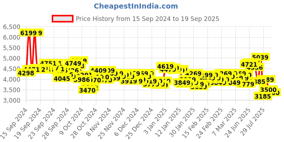 ajio.com puma Men Caven 2.0 Year of Sports Lace-Up Sneakers puma Price History Graph from 15 Sep 2024 to 19 Sep 2025