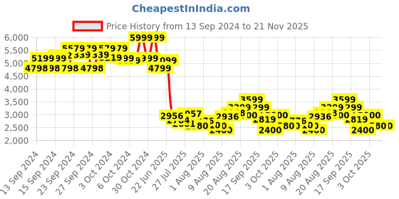 ajio.com puma Men Cell Rapid Fresh Lace-Up Running Shoes puma Price History Graph from 13 Sep 2024 to 20 Nov 2025