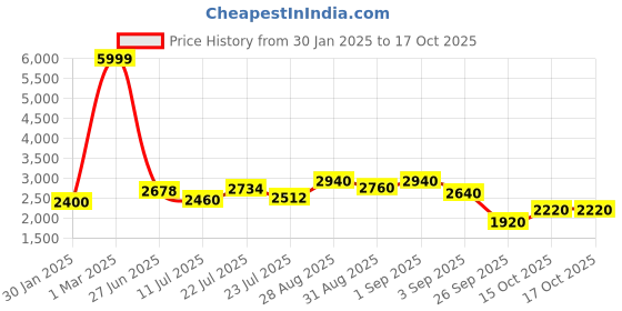 ajio.com puma Men Cell Rapid Fresh Lace-Up Running Shoes puma Price History Graph from 30 Jan 2025 to 16 Oct 2025