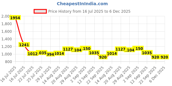 ajio.com puma Men Challenger Brand Print Extra Small Sports Duffle Bag puma Price History Graph from 16 Jul 2025 to 6 Dec 2025