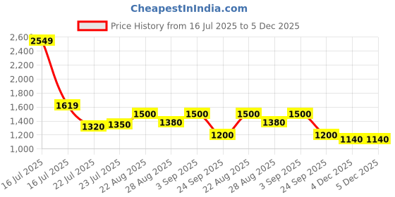 ajio.com puma Men Challenger Brand Print Medium Sports Duffle Bag puma Price History Graph from 16 Jul 2025 to 4 Dec 2025