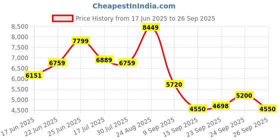 ajio.com puma Men Checks Quilted Jacket puma Price History Graph from 17 Jun 2025 to 26 Sep 2025