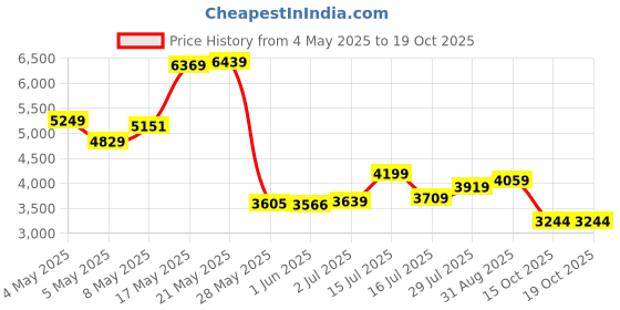 ajio.com puma Men Chevrons Track Pants puma Price History Graph from 4 May 2025 to 15 Oct 2025