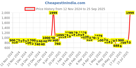 ajio.com puma Men Classic Belt puma Price History Graph from 12 Nov 2024 to 25 Sep 2025