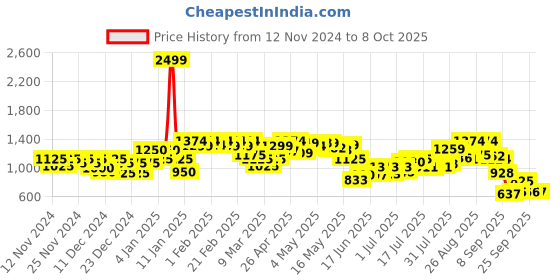 ajio.com puma Men Classic Belt puma Price History Graph from 12 Nov 2024 to 8 Oct 2025