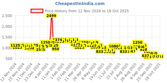 ajio.com puma Men Classic Belt puma Price History Graph from 12 Nov 2024 to 18 Oct 2025