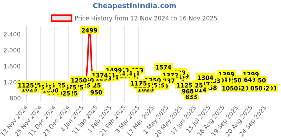 ajio.com puma Men Classic Belt puma Price History Graph from 12 Nov 2024 to 15 Nov 2025