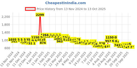 ajio.com puma Men Classic Belt puma Price History Graph from 13 Nov 2024 to 13 Oct 2025