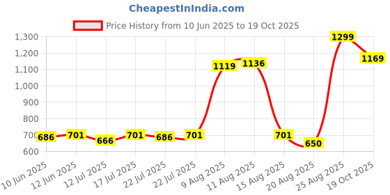 ajio.com puma Men Classic Cuffed Beanie puma Price History Graph from 10 Jun 2025 to 19 Oct 2025