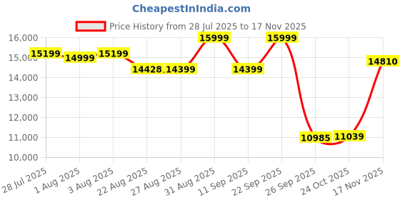 ajio.com puma Men Classic Duffel Bag puma Price History Graph from 28 Jul 2025 to 17 Nov 2025