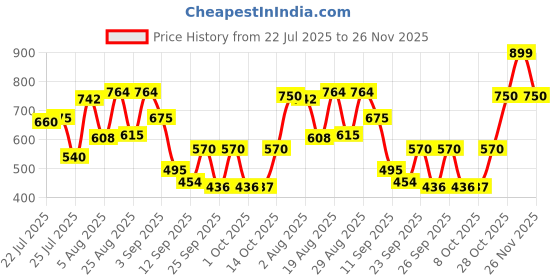 ajio.com puma Men Classic Duffle Bag puma Price History Graph from 22 Jul 2025 to 26 Nov 2025