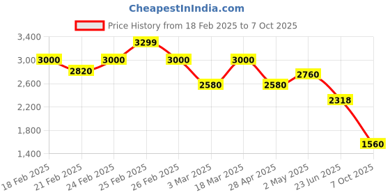 ajio.com puma Men Classic Overdyed Jacket puma Price History Graph from 18 Feb 2025 to 7 Oct 2025