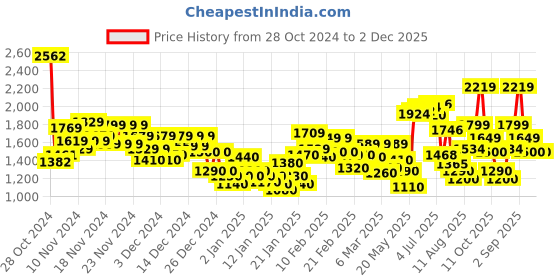 ajio.com puma Men Classic Shorts puma Price History Graph from 28 Oct 2024 to 2 Dec 2025