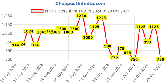 ajio.com puma Men Classics Jacquard T-Shirt puma Price History Graph from 14 Aug 2024 to 23 Oct 2025