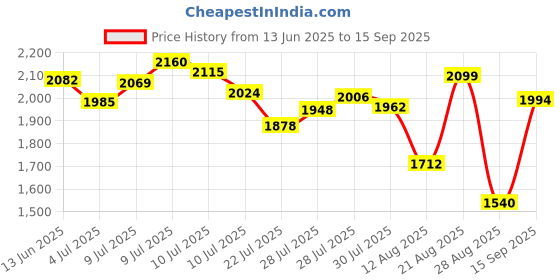 ajio.com puma Men Cloudspun 5" Training Regular Fit Knit Shorts puma Price History Graph from 13 Jun 2025 to 15 Sep 2025