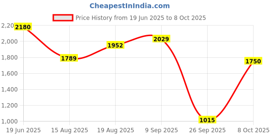 ajio.com puma Men Cloudspun 5" Training Regular Fit Knit Shorts puma Price History Graph from 19 Jun 2025 to 8 Oct 2025