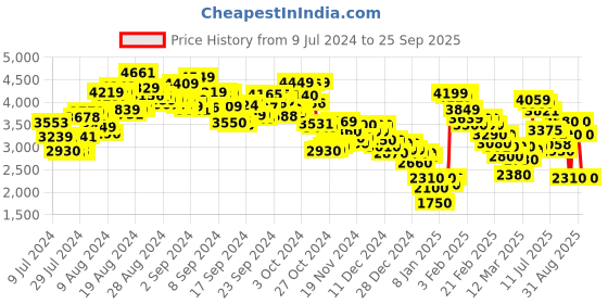 ajio.com puma Men Club 5v5 Lace-Up Sneakers puma Price History Graph from 9 Jul 2024 to 25 Sep 2025