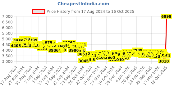 ajio.com puma Men Club 5v5 Lux Lace-Up Sneakers puma Price History Graph from 17 Aug 2024 to 16 Oct 2025