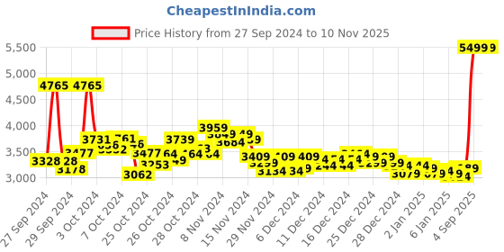 ajio.com puma Men Club II Era Lace-Up Sneakers puma Price History Graph from 27 Sep 2024 to 9 Nov 2025