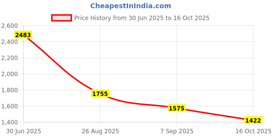 ajio.com puma Men Color Block Regular Fit Shorts puma Price History Graph from 30 Jun 2025 to 16 Oct 2025