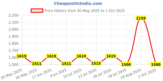 ajio.com puma Men Colour-block Back Pack puma Price History Graph from 30 May 2025 to 1 Oct 2025