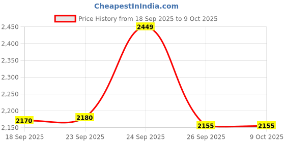 ajio.com puma Men Colour-block Backpack puma Price History Graph from 18 Sep 2025 to 8 Oct 2025