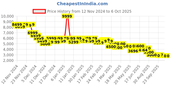 ajio.com puma Men Colour-block Jacket puma Price History Graph from 12 Nov 2024 to 5 Oct 2025