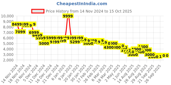 ajio.com puma Men Colour-block Quilted Jacket puma Price History Graph from 14 Nov 2024 to 14 Oct 2025