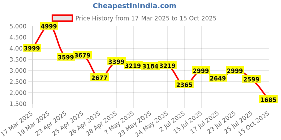 ajio.com puma Men Colour-block Regular Fit Shorts puma Price History Graph from 17 Mar 2025 to 15 Oct 2025