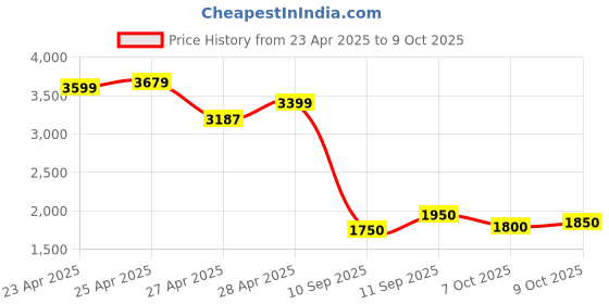ajio.com puma Men Colour-block Regular Fit Shorts puma Price History Graph from 23 Apr 2025 to 7 Oct 2025